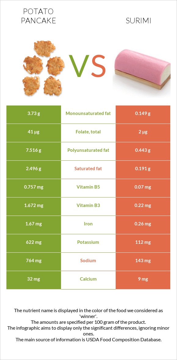 Potato pancake vs Surimi infographic