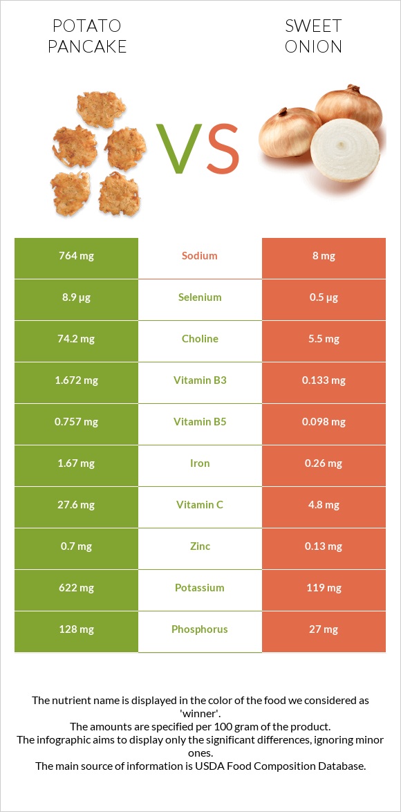 Կարտոֆիլի նրբաբլիթ vs Sweet onion infographic