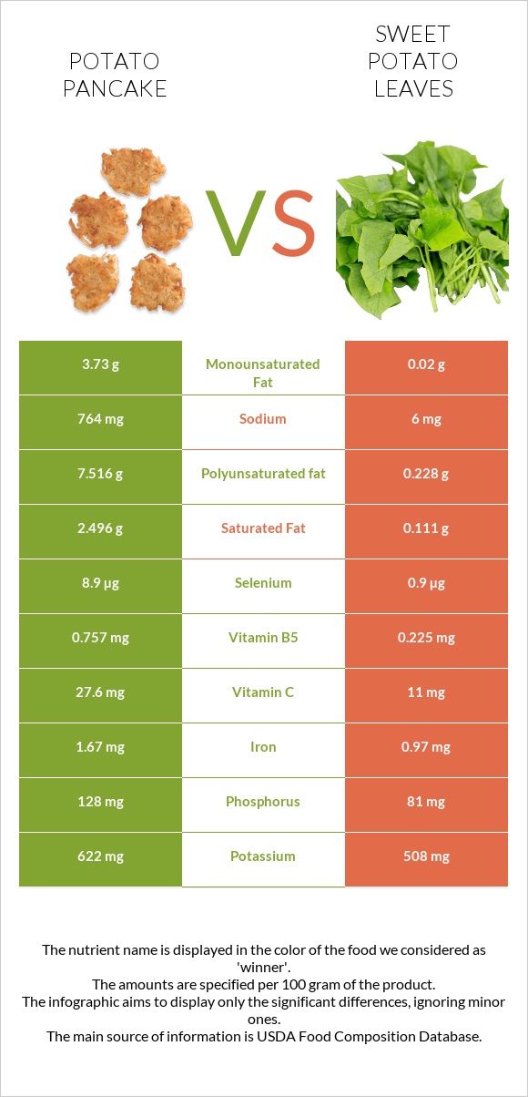 Potato pancake vs Sweet potato leaves infographic