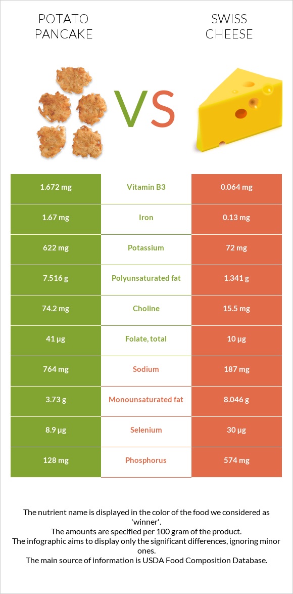 Կարտոֆիլի նրբաբլիթ vs Շվեյցարական պանիր infographic