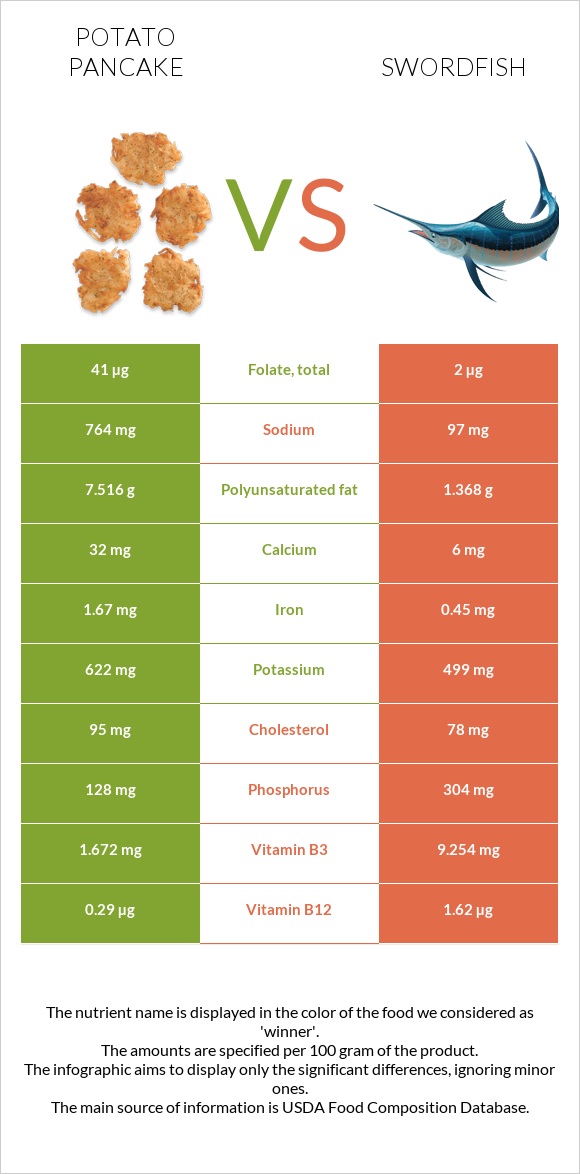 Potato pancake vs Swordfish infographic