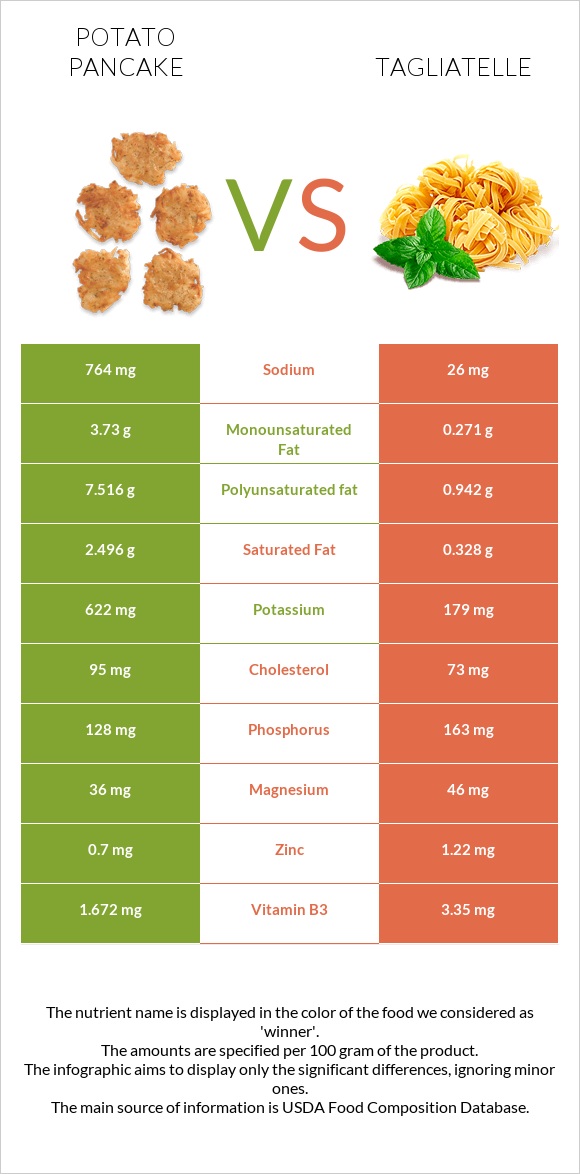 Կարտոֆիլի նրբաբլիթ vs Tagliatelle infographic