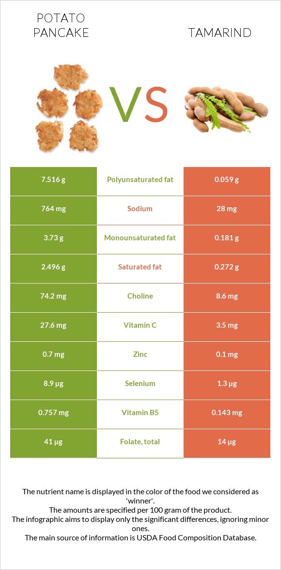 Կարտոֆիլի նրբաբլիթ vs Tamarind infographic