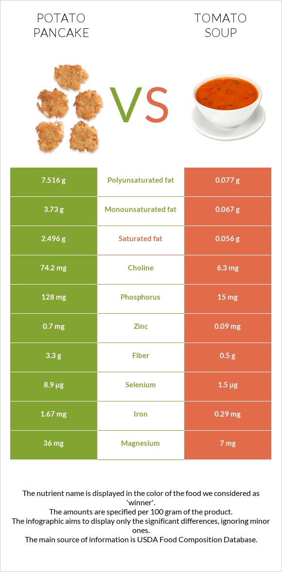 Potato pancake vs Tomato soup infographic