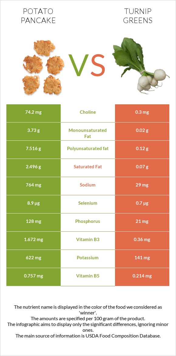 Կարտոֆիլի նրբաբլիթ vs Turnip greens infographic
