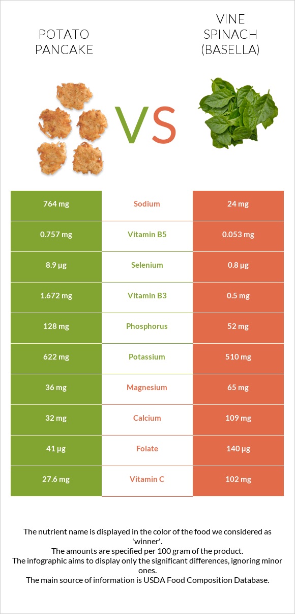 Potato pancake vs Vine spinach (basella) infographic