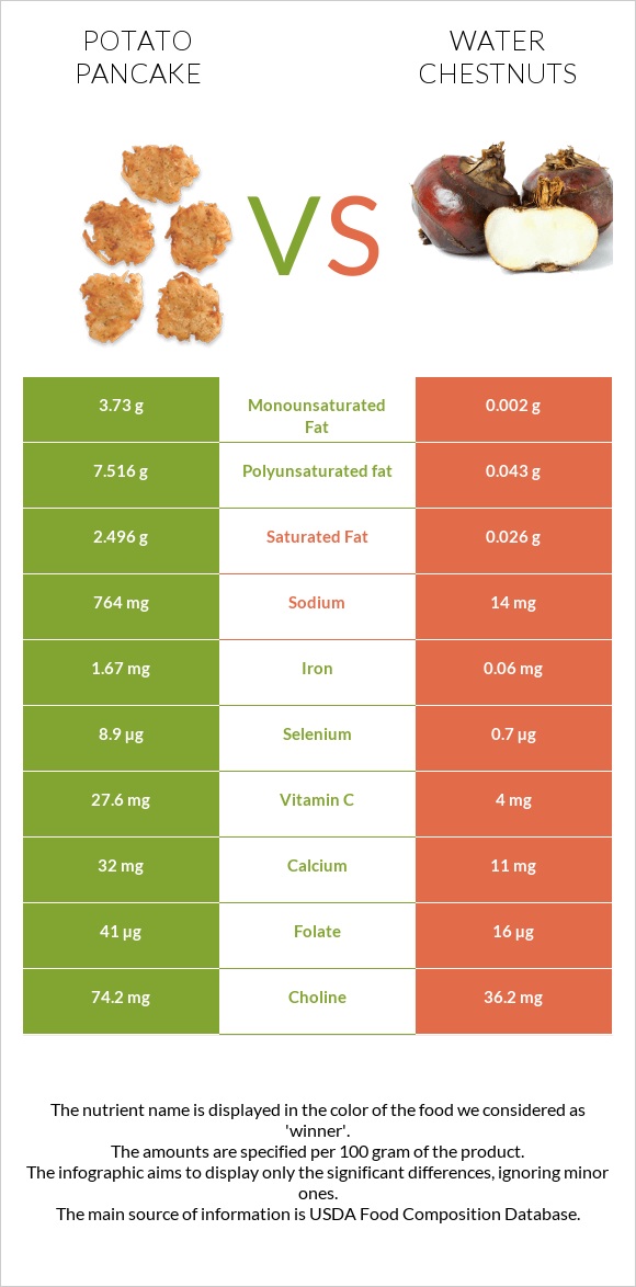 Potato pancake vs Water chestnuts infographic