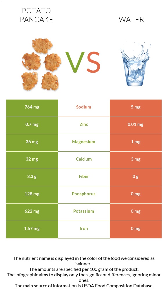 Potato pancake vs Water infographic