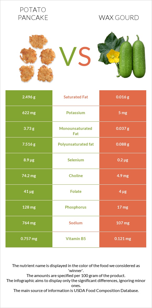 Կարտոֆիլի նրբաբլիթ vs Wax gourd infographic