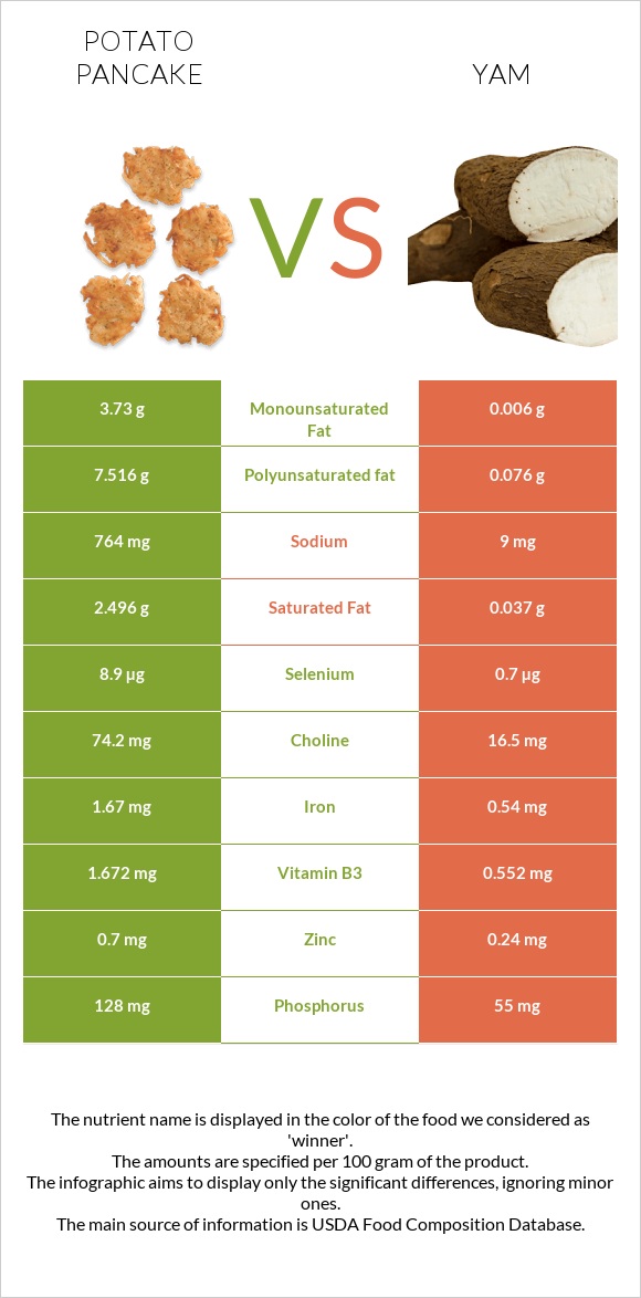 Potato pancake vs Yam infographic