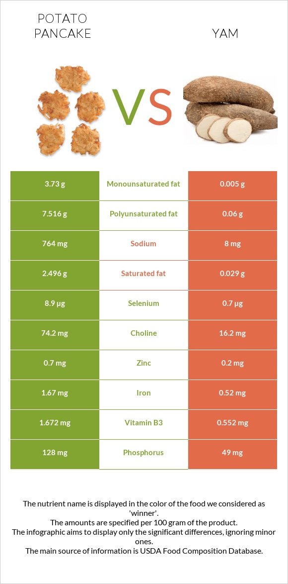 Potato pancake vs Yam infographic