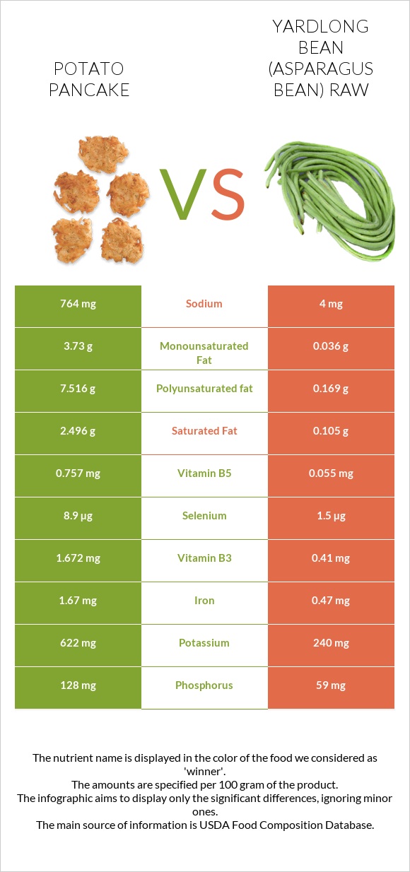 Potato pancake vs Yardlong bean (Asparagus bean) raw infographic