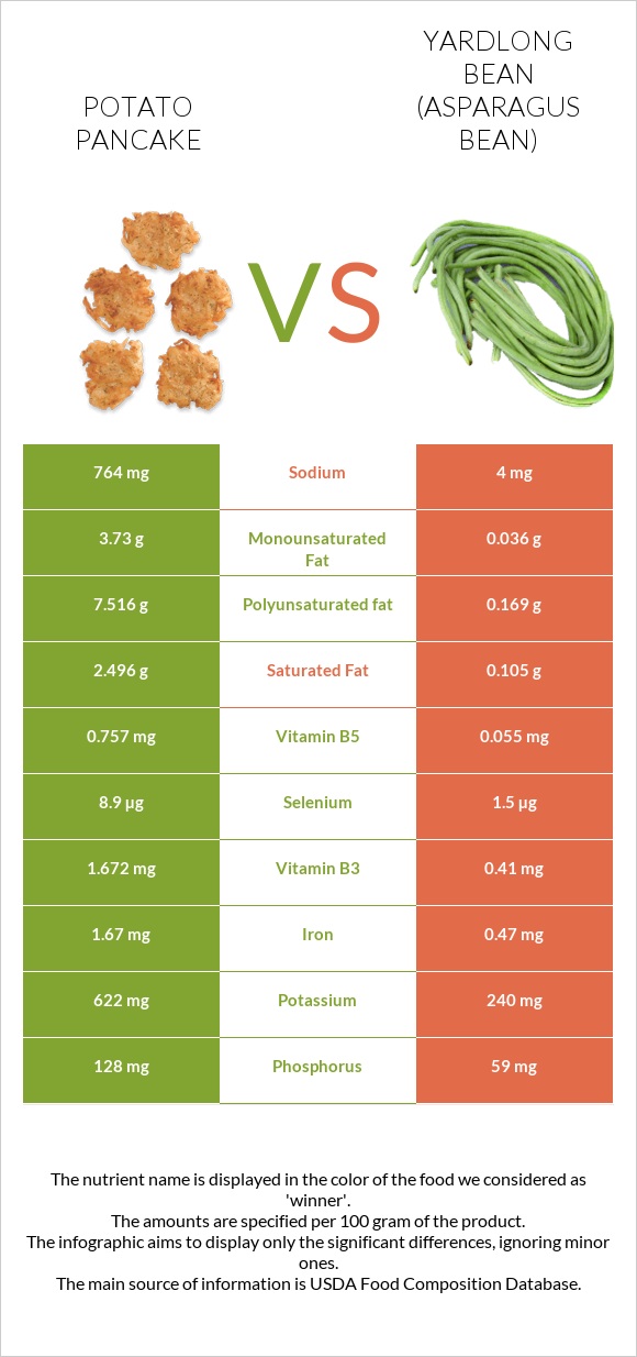 Potato pancake vs Yardlong bean (Asparagus bean) infographic