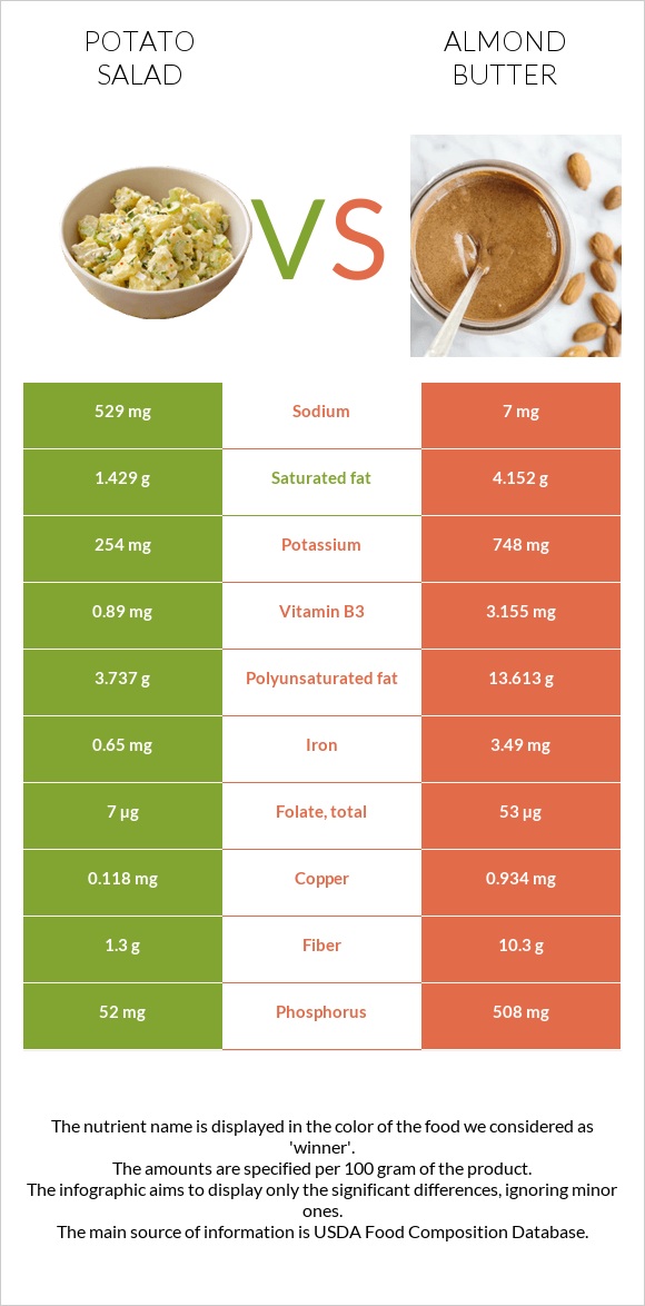 Potato salad vs Almond butter infographic