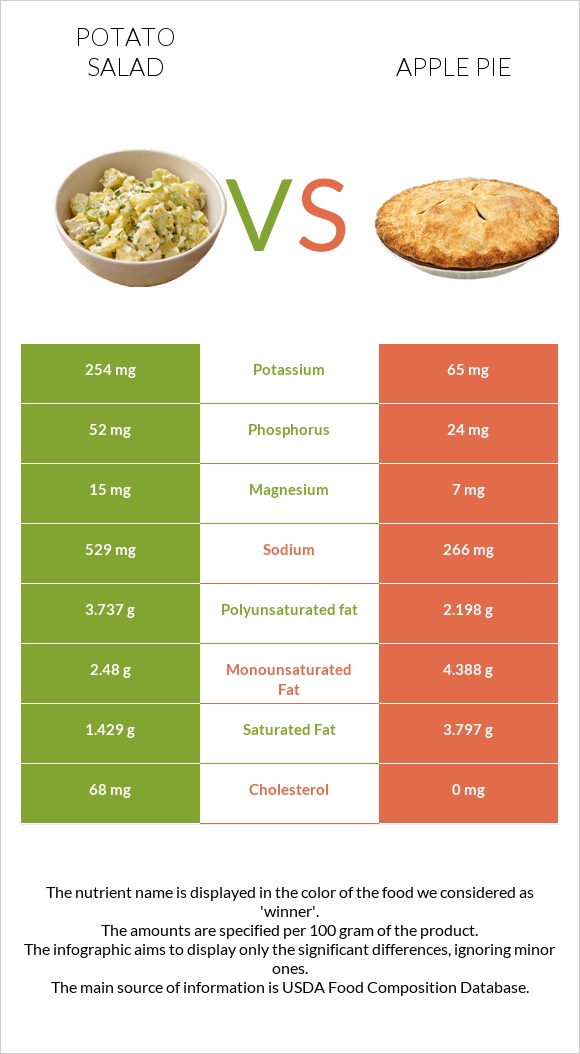 Potato salad vs Apple pie infographic