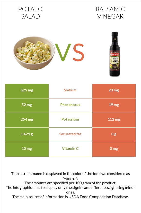 Potato salad vs Balsamic vinegar infographic