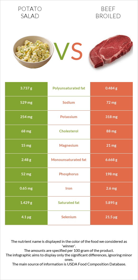 Կարտոֆիլով աղցան vs Տավար infographic