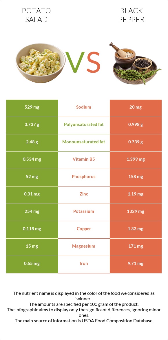 Potato salad vs Black pepper infographic