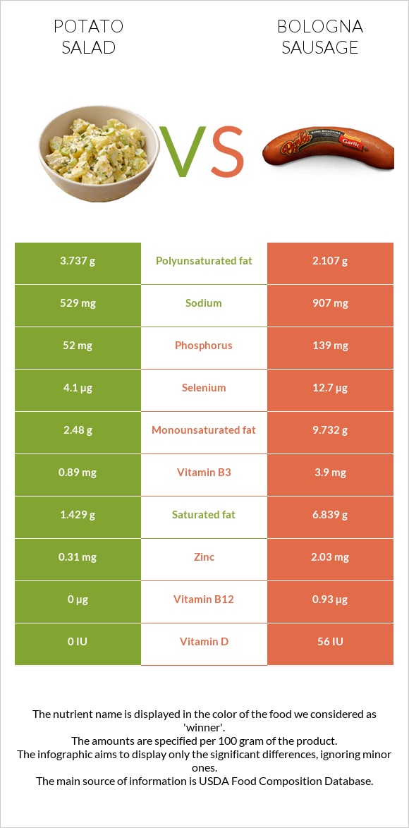 Potato salad vs Bologna sausage infographic