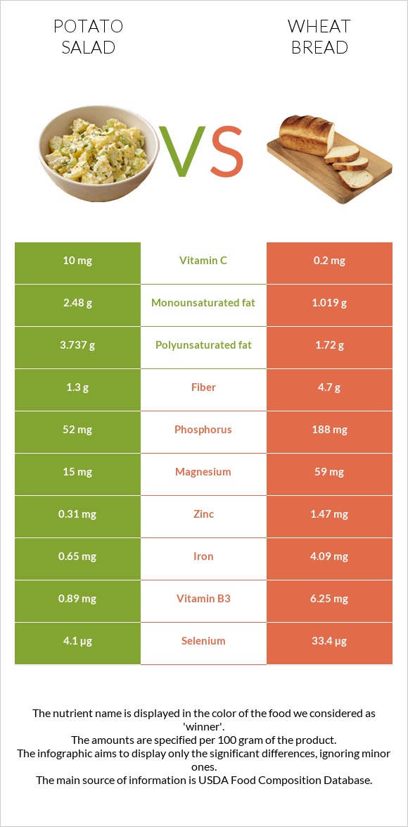 Potato salad vs Wheat Bread infographic