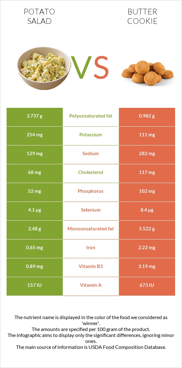 Potato salad vs Butter cookie infographic