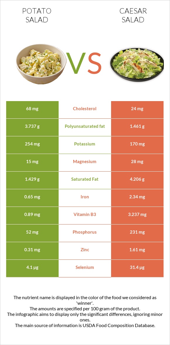 Potato salad vs Caesar salad infographic