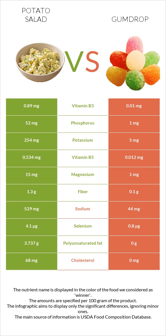 Potato salad vs Gumdrop infographic