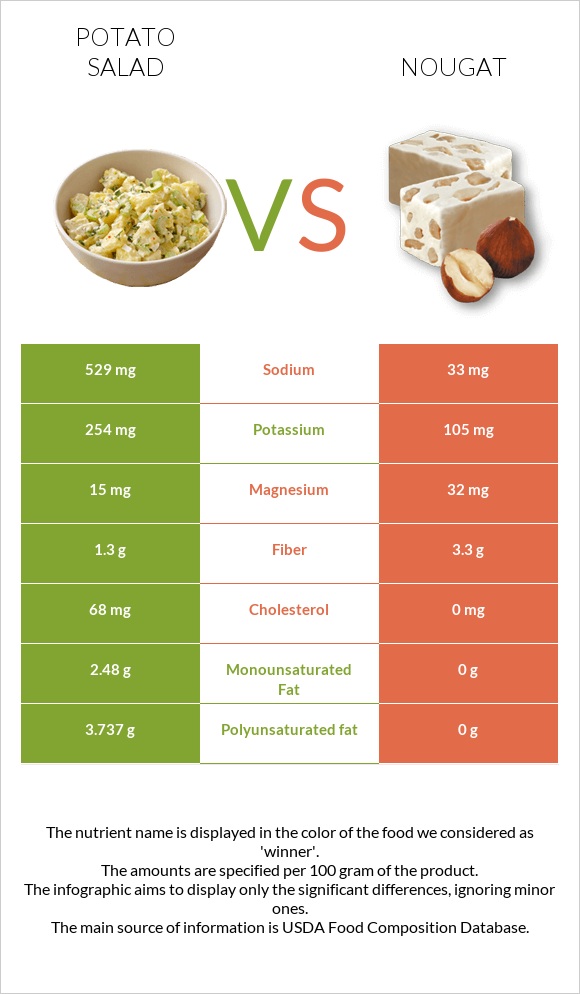 Potato salad vs Nougat infographic