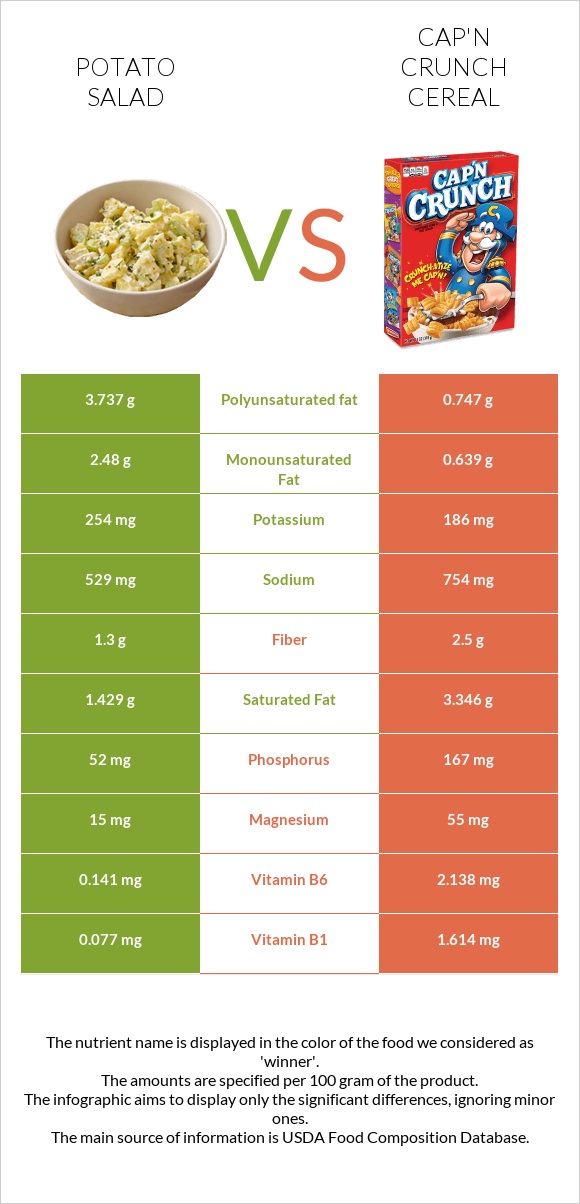 Potato salad vs Cap'n Crunch Cereal infographic