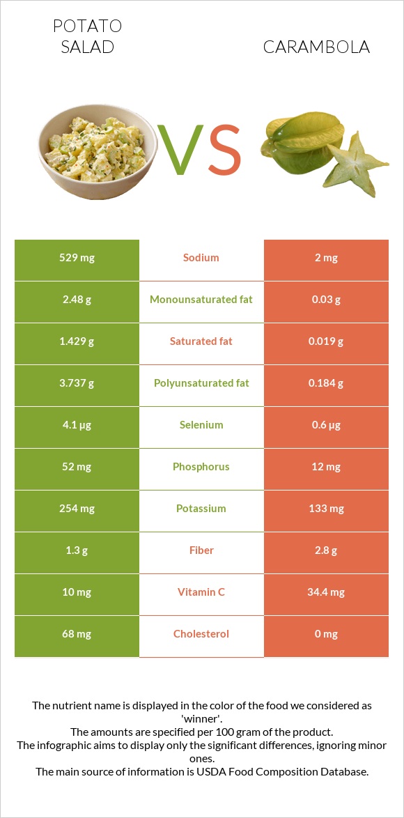 Potato salad vs Carambola infographic