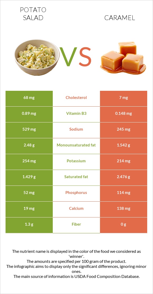 Potato salad vs Caramel infographic
