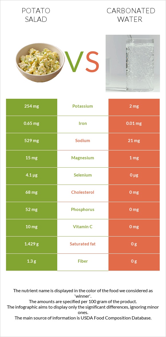 Potato salad vs Carbonated water infographic