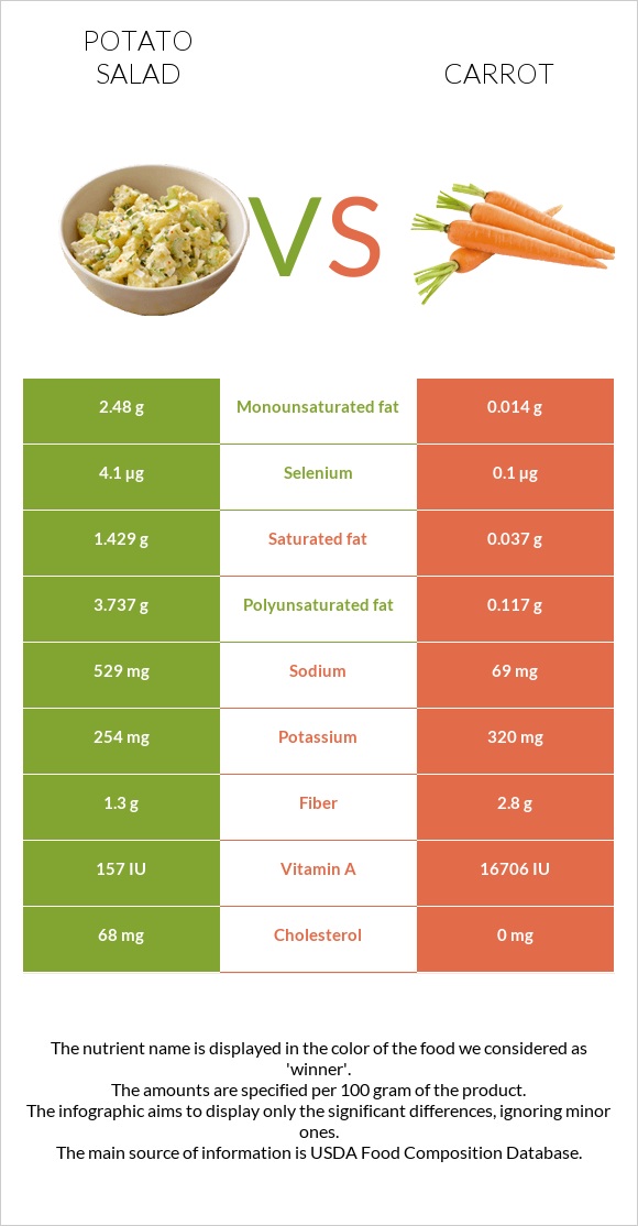 Potato salad vs Carrot infographic