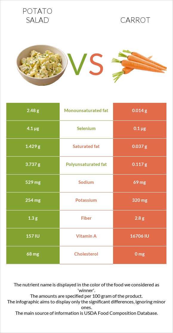 Potato salad vs Carrot infographic