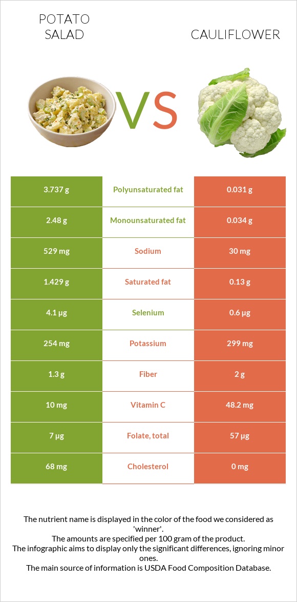 Potato salad vs Cauliflower infographic