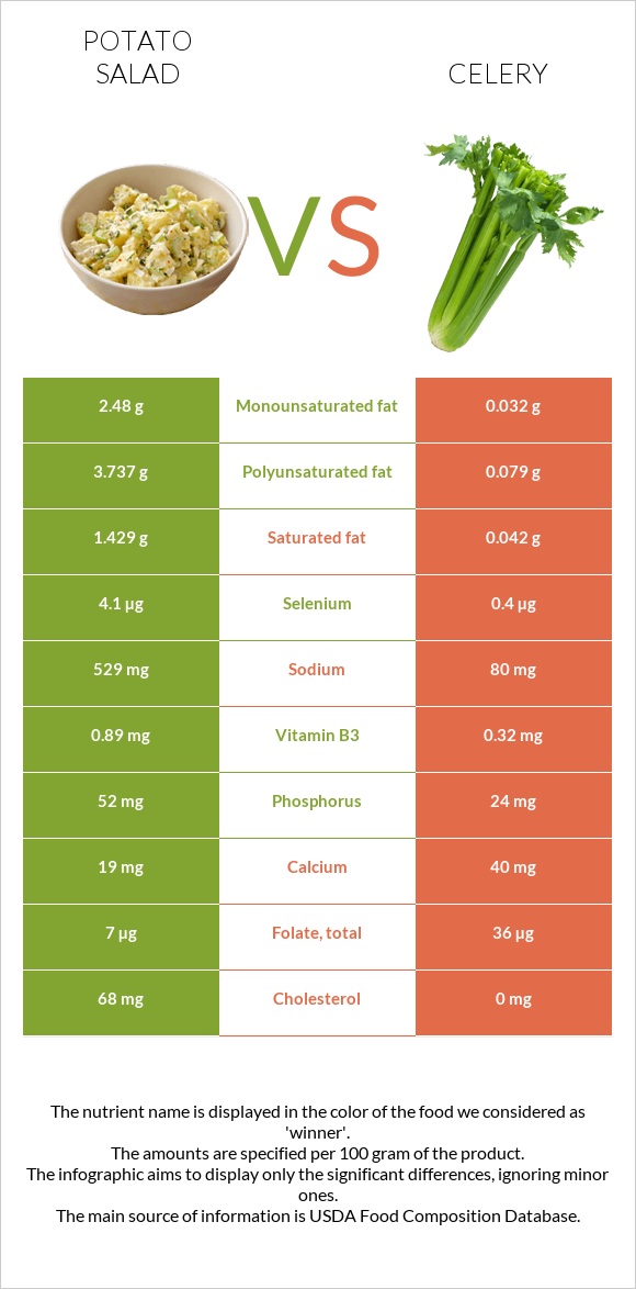 Potato salad vs Celery infographic