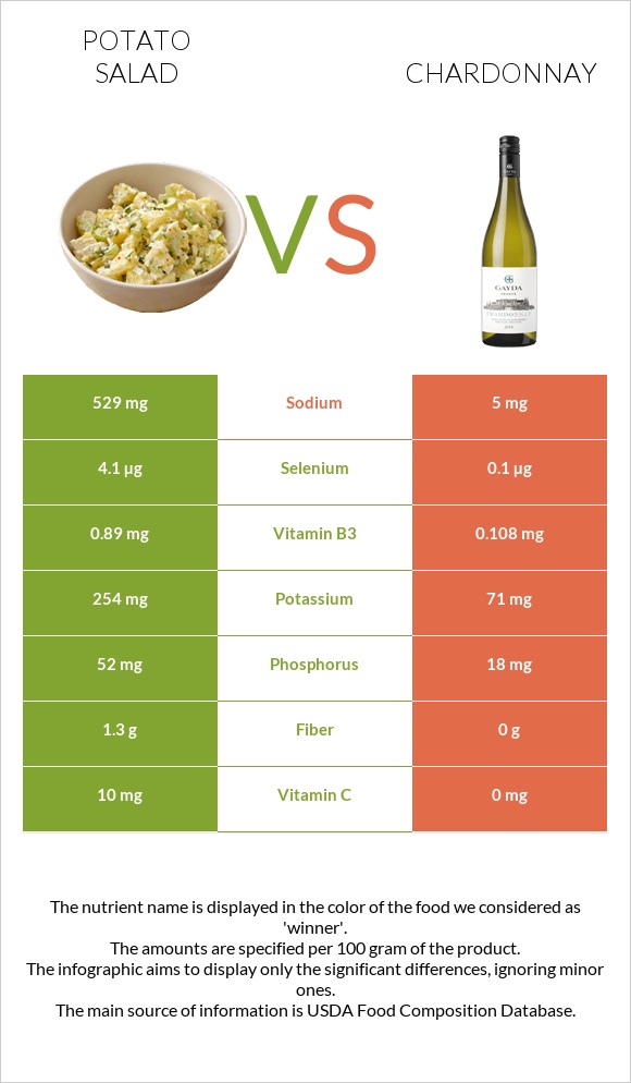 Կարտոֆիլով աղցան vs Շարդոնե infographic