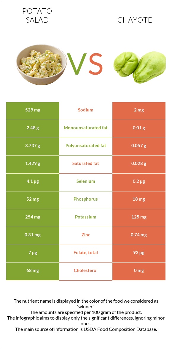 Potato salad vs Chayote infographic