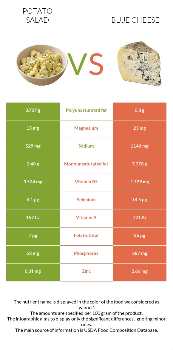 Potato salad vs Blue cheese infographic