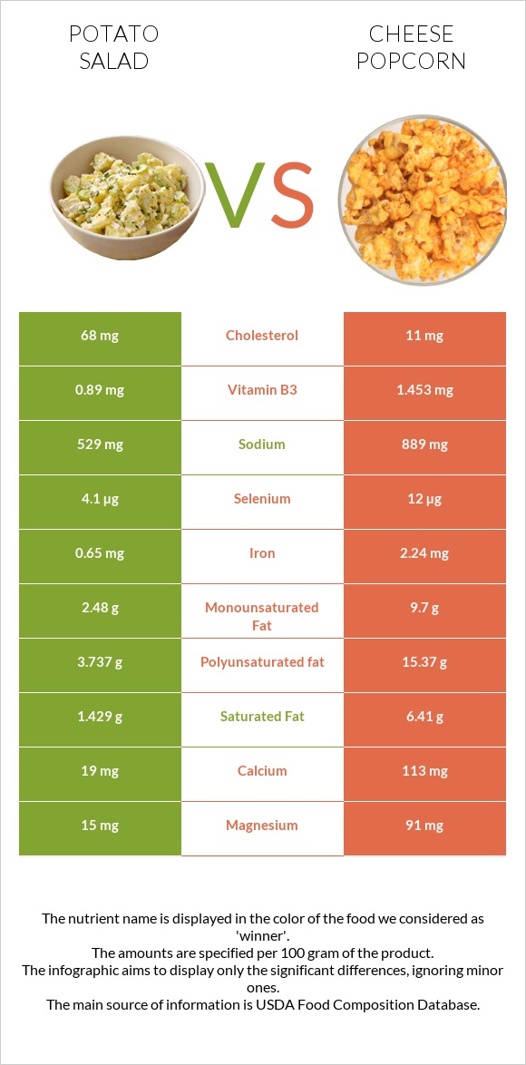 Potato salad vs Cheese popcorn infographic