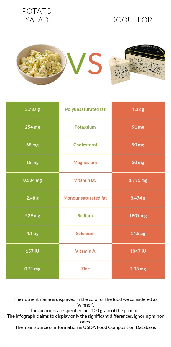 Potato salad vs Roquefort infographic