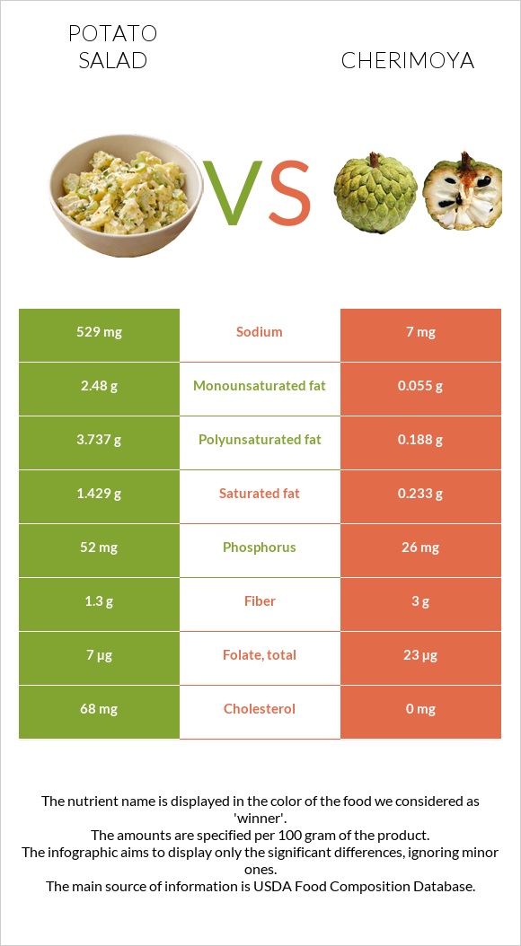 Potato salad vs Cherimoya infographic