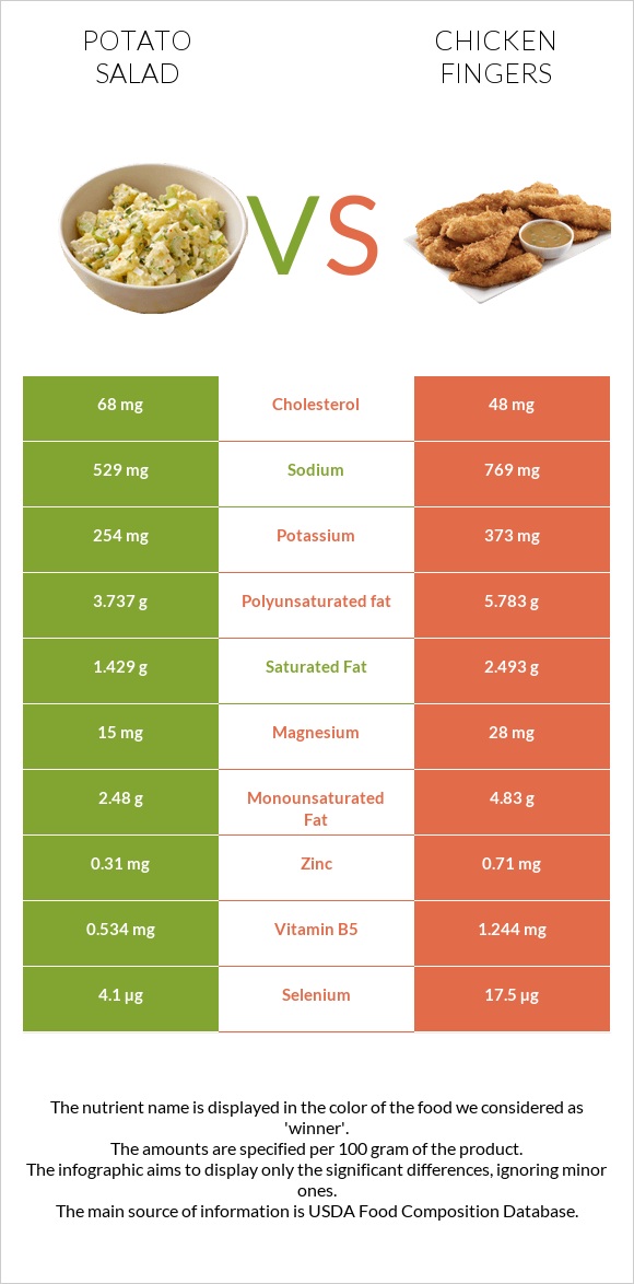 Potato salad vs Chicken fingers infographic