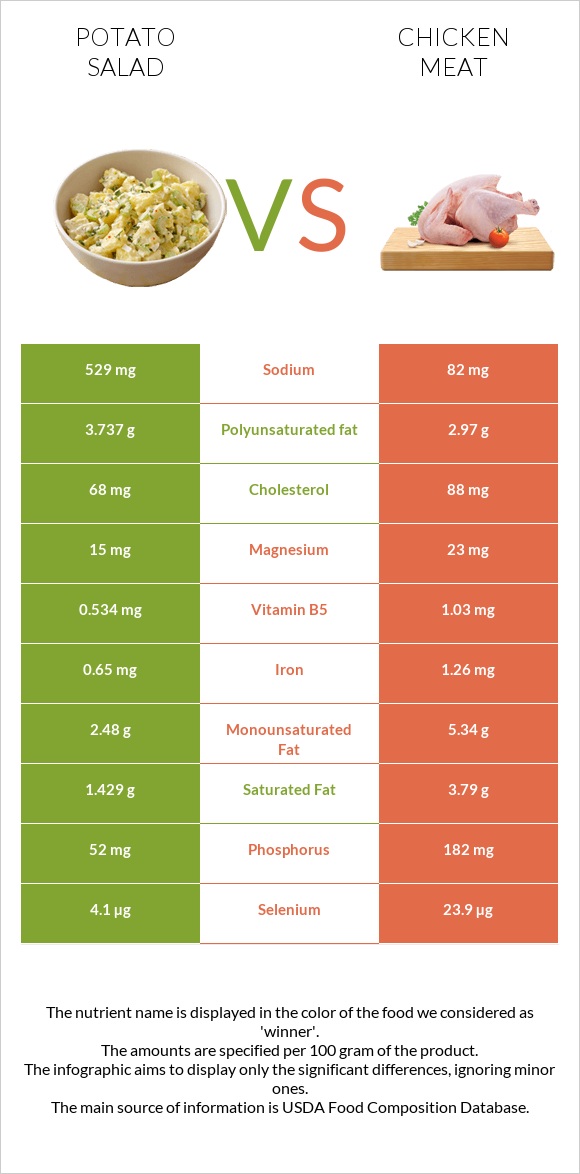 Potato salad vs Chicken meat infographic