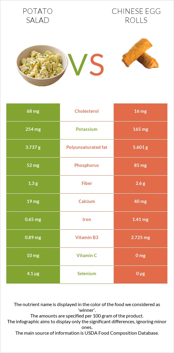 Potato salad vs Chinese egg rolls infographic