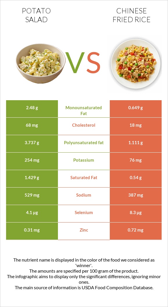 Կարտոֆիլով աղցան vs Chinese fried rice infographic