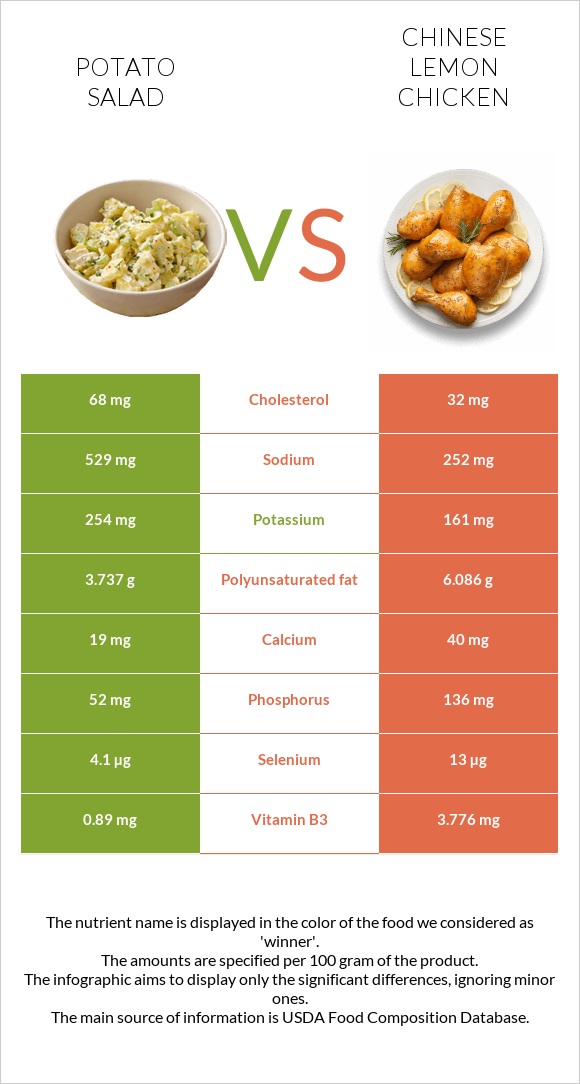 Կարտոֆիլով աղցան vs Chinese lemon chicken infographic