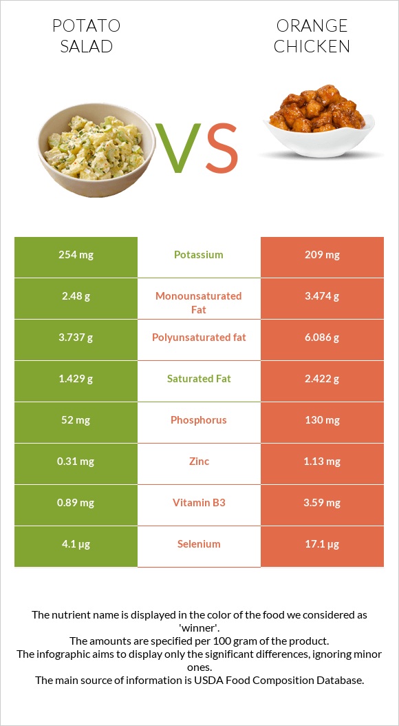 Potato salad vs Orange chicken infographic