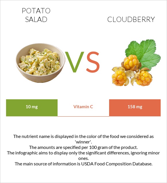 Potato salad vs Cloudberry infographic