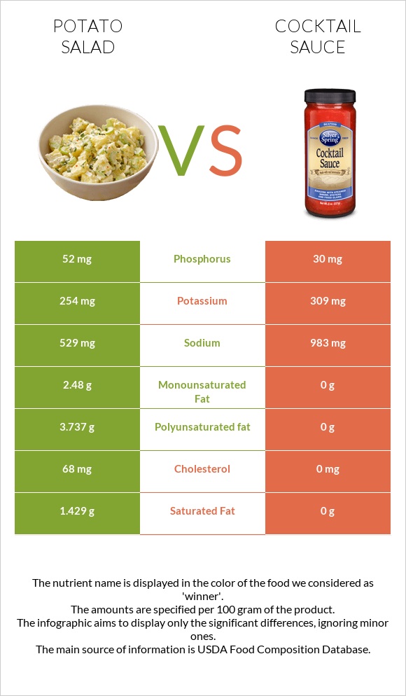 Potato salad vs Cocktail sauce infographic